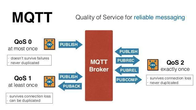 Understanding MQTT QoS Levels