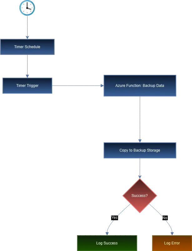 1. Scheduled Data Backup 2