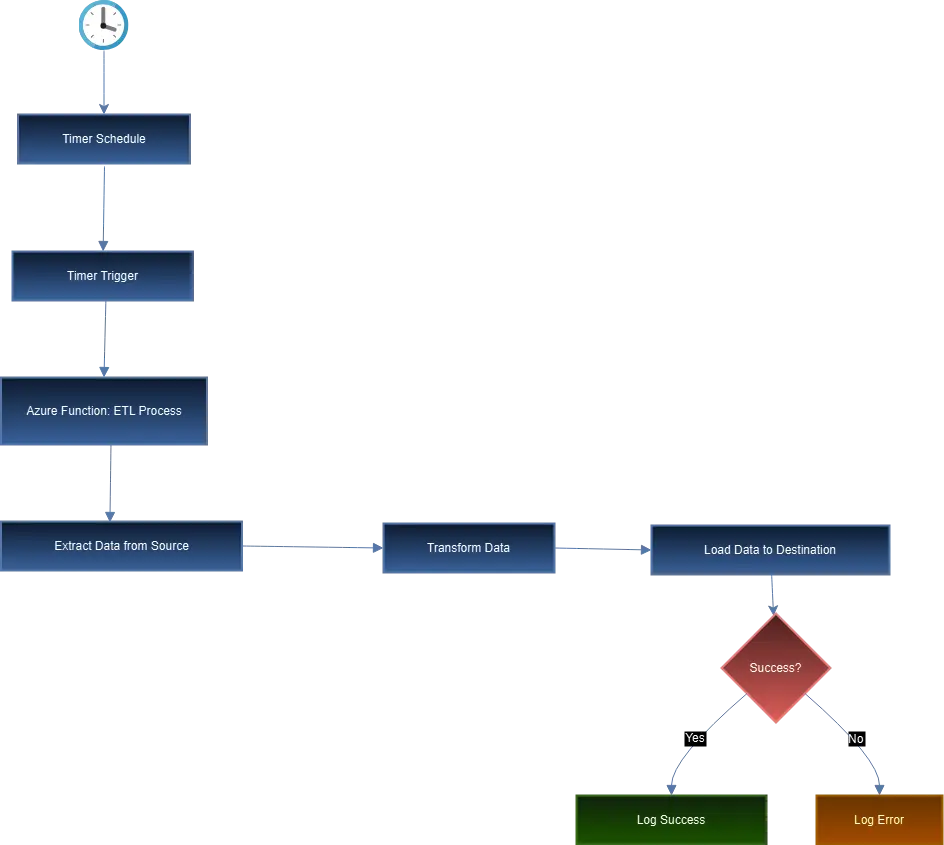 2. Periodic Data Processing