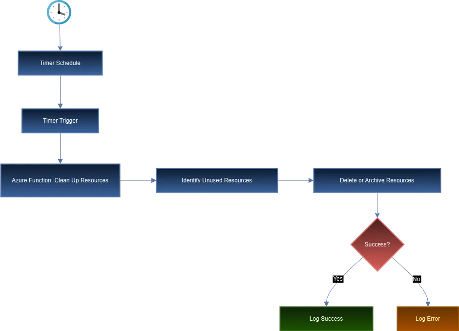 5 Powerful Use Cases for Azure Timer Triggers