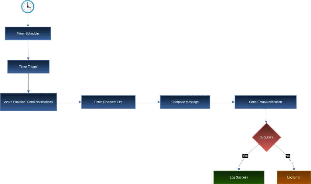 5 Powerful Use Cases for Azure Timer Triggers